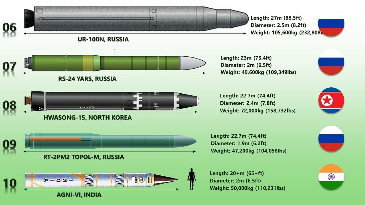 Сколько тополь м. Ракета РС 28 Сармат. Р-36м баллистическая ракета. Ракета р-36 сатана. Р 36м2 Воевода радиус поражения.