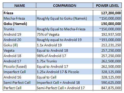 Androids, PERFECT POWER LEVEL LIST Wiki