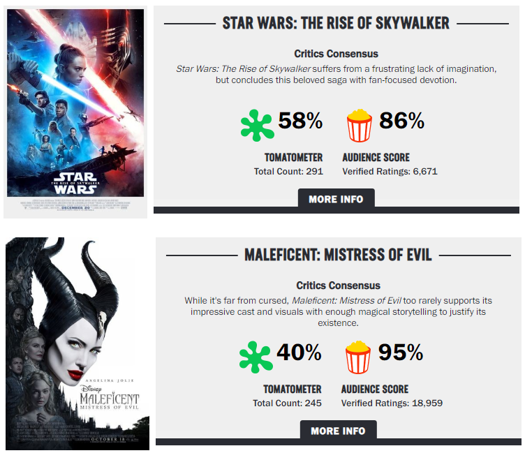 Rise of Skywalker lowest-rated Star Wars movie on Rotten Tomatoes