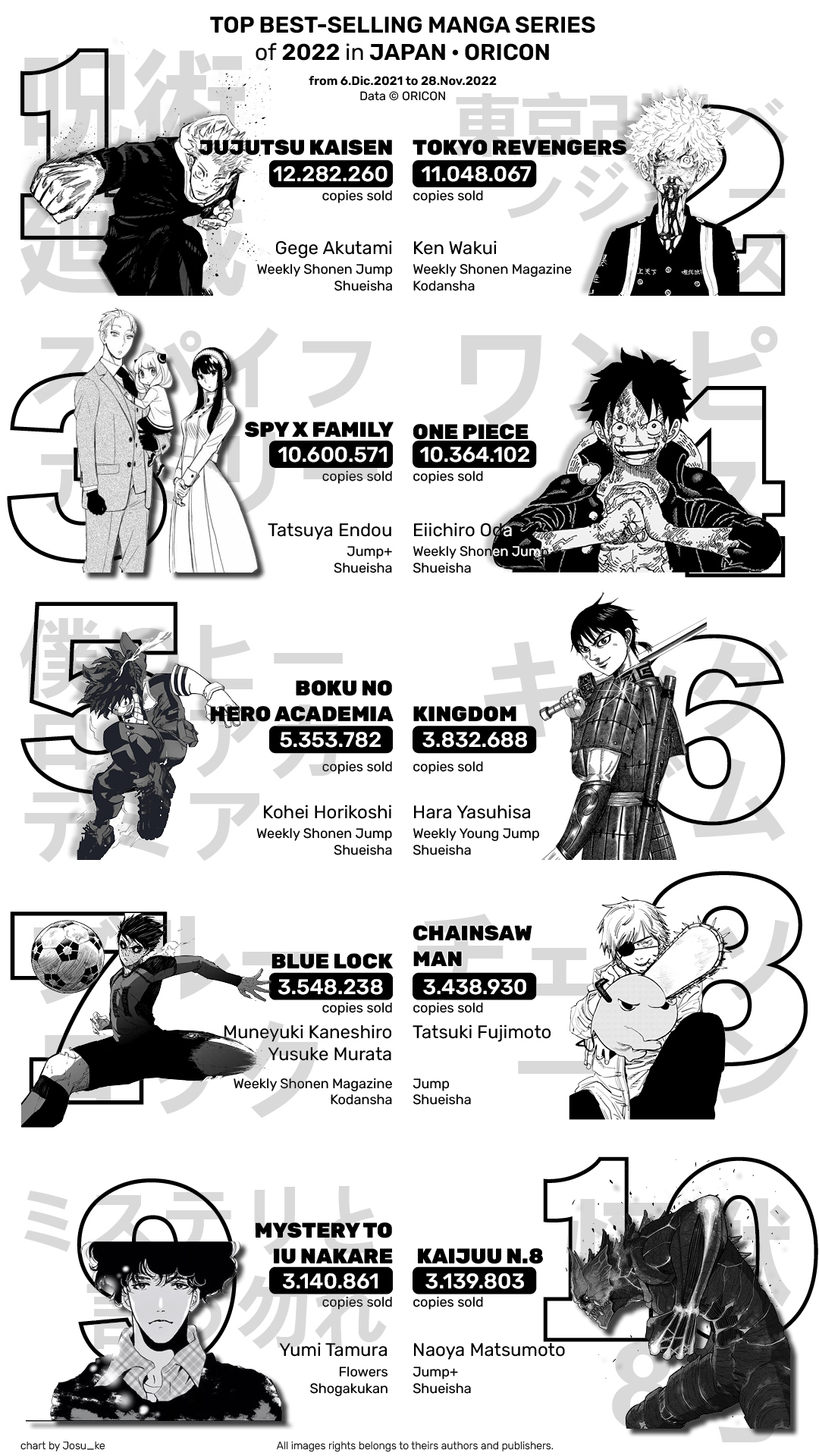 Top 10 best selling manga in the first half of 2023 (Domestic) : - Gen.  Discussion - Comic Vine